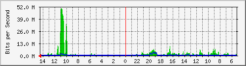 olt-huawei-pas-cbn_komp.rajawalisaktipermaib22 Traffic Graph