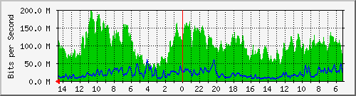 olt-huawei-pas-cbn_merdeka2 Traffic Graph