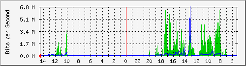 olt-huawei-pas-cbn_naripan21 Traffic Graph
