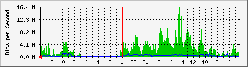 olt-huawei-pas-cbn_rukopaskalhypersquarea16 Traffic Graph