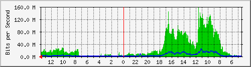olt-huawei-pas-cbn_surapati10 Traffic Graph