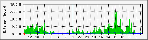 olt-huawei-pas-cbn_surapati189 Traffic Graph