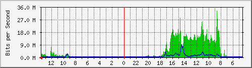 olt-huawei-pas-cbn_surapati61 Traffic Graph