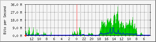 olt-huawei-pas-cbn_veteran35 Traffic Graph