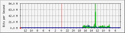 olt-huawei-pas-comnet_garuda66_c Traffic Graph