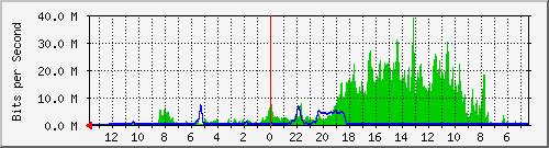 olt-huawei-pas-comnet_garuda88 Traffic Graph