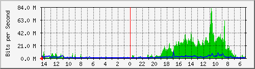 olt-huawei-pas-comnet_pasteur27 Traffic Graph