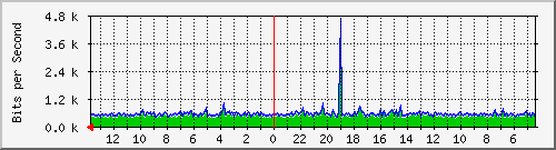 olt-huawei-pas-fibernet_llre.martadinata74 Traffic Graph