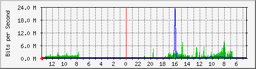 olt-huawei-pas-fibernet_otista461 Traffic Graph