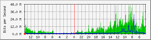 olt-huawei-pas-gasnet_serang7 Traffic Graph