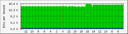 olt-huawei-pas-hypernet_ambon1 Traffic Graph