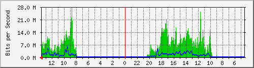 olt-huawei-pas-hypernet_banda30 Traffic Graph
