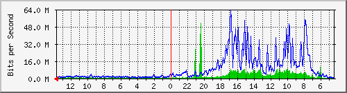 olt-huawei-pas-hypernet_braga135 Traffic Graph