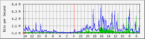 olt-huawei-pas-hypernet_diponegoro10_ditjenguru Traffic Graph