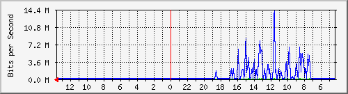 olt-huawei-pas-hypernet_pasteur28_line2 Traffic Graph