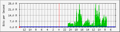 olt-huawei-pas-hypernet_wastukencana2_perekonomiansekretariat Traffic Graph