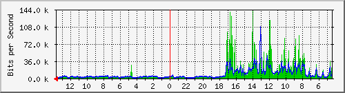 olt-huawei-pas-jatel_abdurahmansaleh32 Traffic Graph