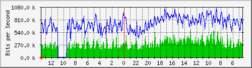 olt-huawei-pas-jatel_diponegoro22 Traffic Graph