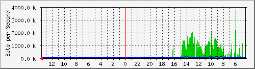 olt-huawei-pas-mim_citarum23 Traffic Graph