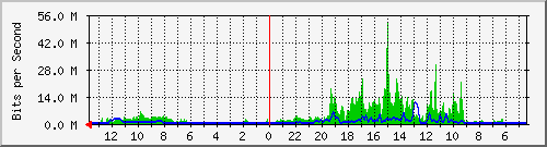 olt-huawei-pas-msn_progo6 Traffic Graph