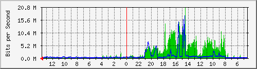 olt-huawei-pas-neuviz_paskalhypersquareblokd45_46 Traffic Graph
