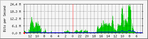 olt-huawei-pas-primacom_brantas7 Traffic Graph