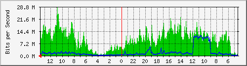 olt-huawei-pas-primacom_lombok10 Traffic Graph