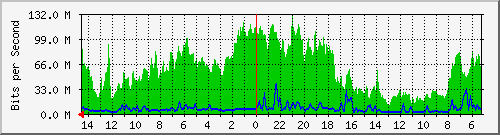 olt-huawei-pas-primacom_otista3 Traffic Graph