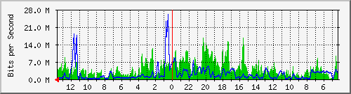 olt-huawei-pas-primacom_prabudimuntur13 Traffic Graph
