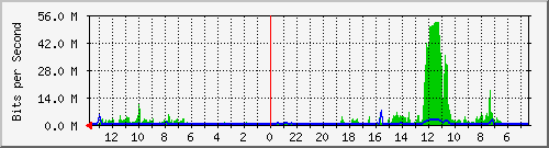 olt-huawei-pas-primacom_suryakencana2 Traffic Graph