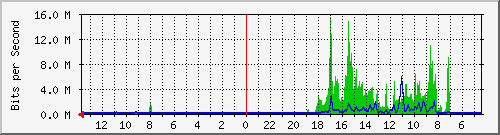 olt-huawei-pas-skyline_aceh30 Traffic Graph