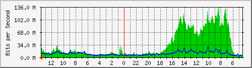 olt-huawei-pas-skyline_ciliwung4 Traffic Graph