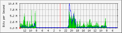 olt-huawei-pas-skyline_dalemkaum49 Traffic Graph