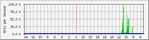 olt-huawei-pas-skyline_gardujati51 Traffic Graph