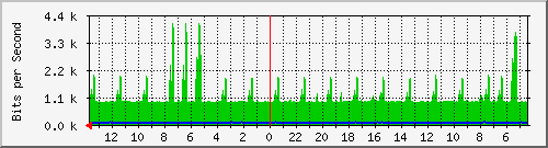 olt-huawei-pas-skyline_kebonjati145 Traffic Graph