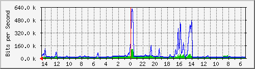 olt-huawei-pas-skyline_martadinata54 Traffic Graph