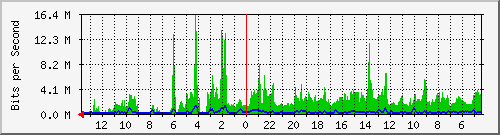 olt-huawei-pas-skyline_pagergunung5 Traffic Graph