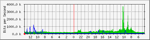 olt-huawei-pas-skyline_rayacibeureum26 Traffic Graph