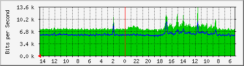 olt-huawei-pas-skyline_sunda55 Traffic Graph