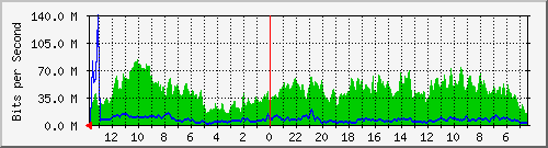 olt-huawei-pas-velo_asiaafrika15_17 Traffic Graph