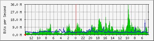 olt-huawei-pas-velo_asiaafrika34 Traffic Graph
