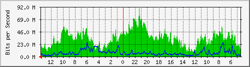 olt-huawei-pas-velo_braga67 Traffic Graph