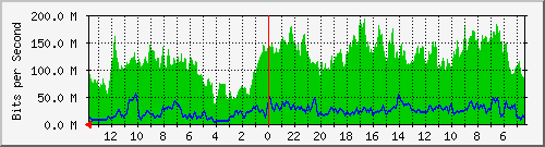 olt-huawei-pas-velo_djuanda33 Traffic Graph