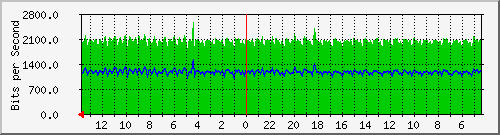 olt-huawei-pas-velo_jawa1 Traffic Graph