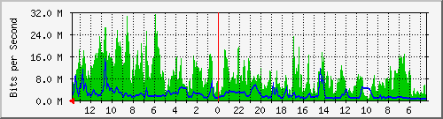olt-huawei-pas-velo_kelenteng30_33 Traffic Graph