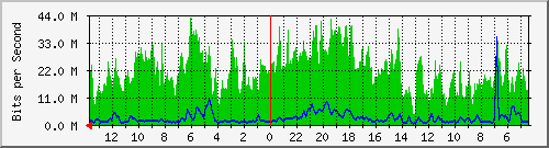 olt-huawei-pas-velo_martadinata56 Traffic Graph