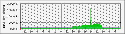 olt-huawei-pas-vnet_paskalhypersquare_lodge Traffic Graph