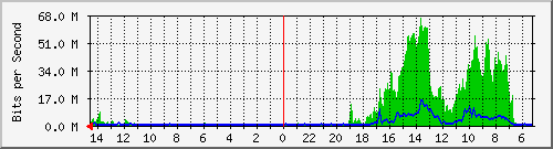 olt-huawei-pas-wbs_lengkongbesar68 Traffic Graph