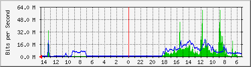 olt-huawei-pas-wpt_garuda88 Traffic Graph