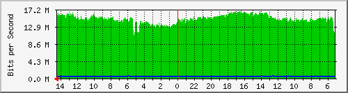 olt-pas-002-comnet_tamansari66 Traffic Graph